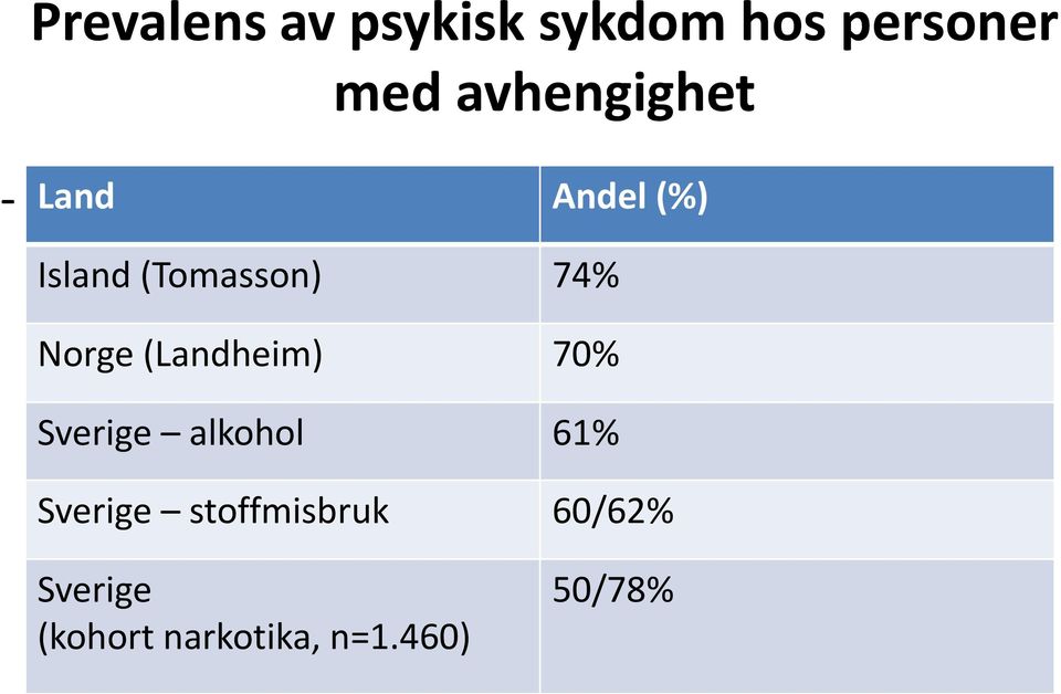 Norge (Landheim) 70% Sverige alkohol 61% Sverige