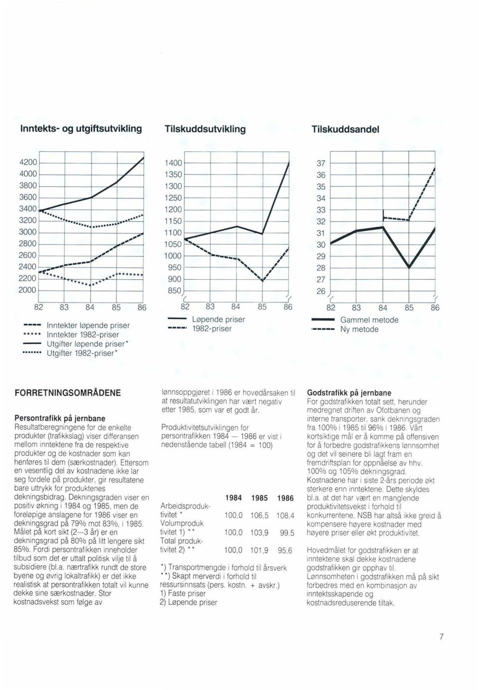 --... 1/ - '" 84 Løpende priser ----, 1982-priser J / 1 / 1 ~,,# -",, " 85 86 37 36 35 34 33 32 31 30 29 28 27 26 V" '( 82 83 84 - I 1----_ " - Gammel metode Ny metode -L I l I ", '- / / 1/ l 85 86