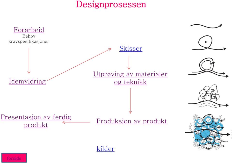 Utprøving av materialer og teknikk