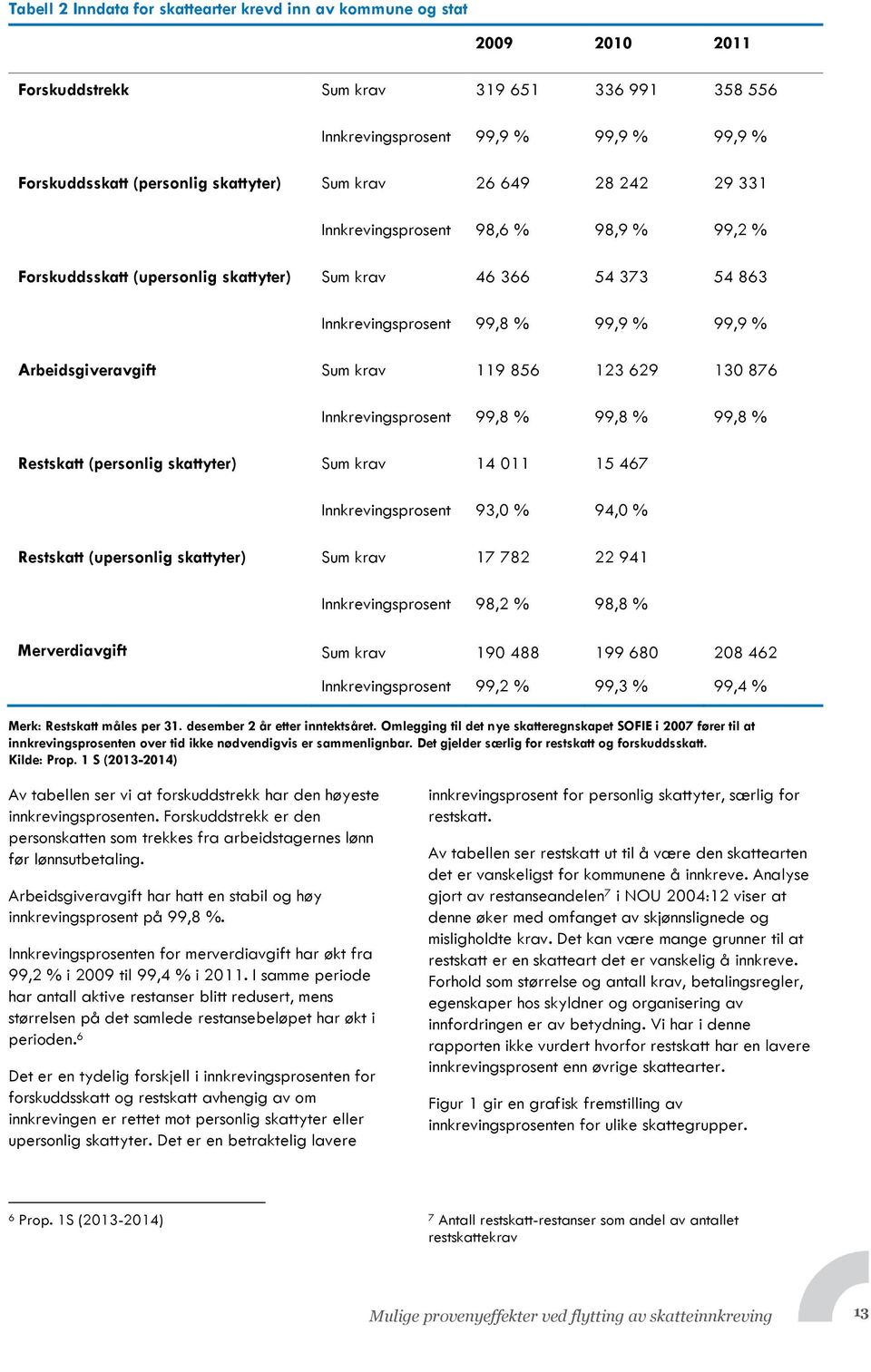 Arbeidsgiveravgift Sum krav 119 856 123 629 130 876 Innkrevingsprosent 99,8 % 99,8 % 99,8 % Restskatt (personlig skattyter) Sum krav 14 011 15 467 Innkrevingsprosent 93,0 % 94,0 % Restskatt