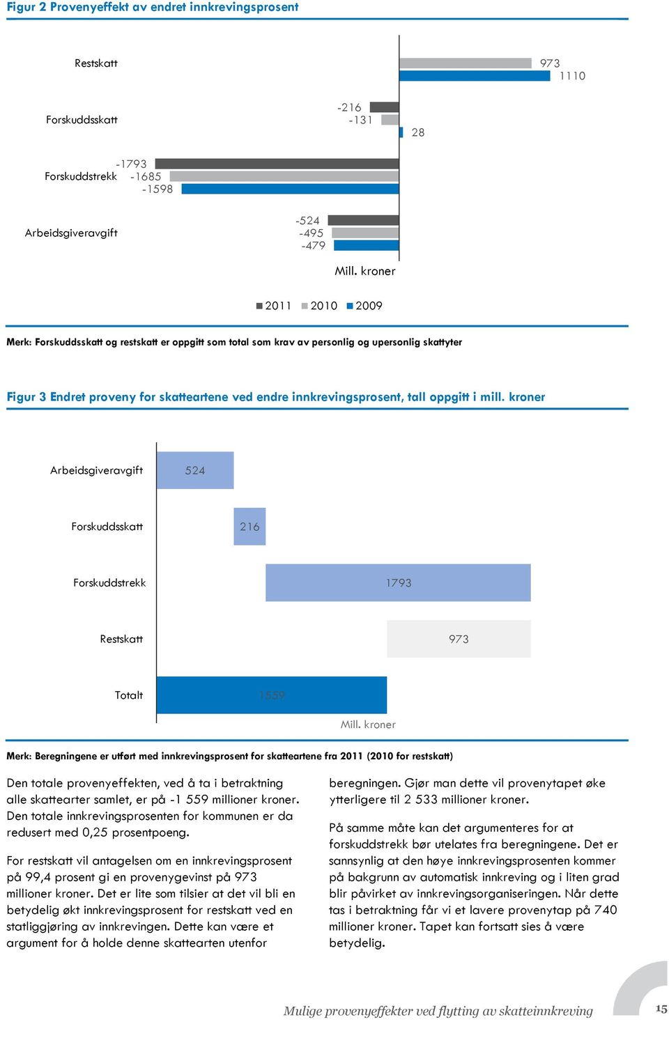 oppgitt i mill. kroner Arbeidsgiveravgift 524 Forskuddsskatt 216 Forskuddstrekk 1793 Restskatt 973 Totalt 1559 Mill.