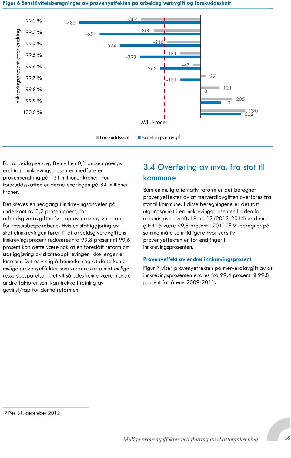 kroner -47 0 37 121 131 205 290 262 Forskuddsskatt Arbeidsgiveravgift For arbeidsgiveravgiften vil en 0,1 prosentpoengs endring i innkrevingsprosenten medføre en provenyendring på 131 millioner