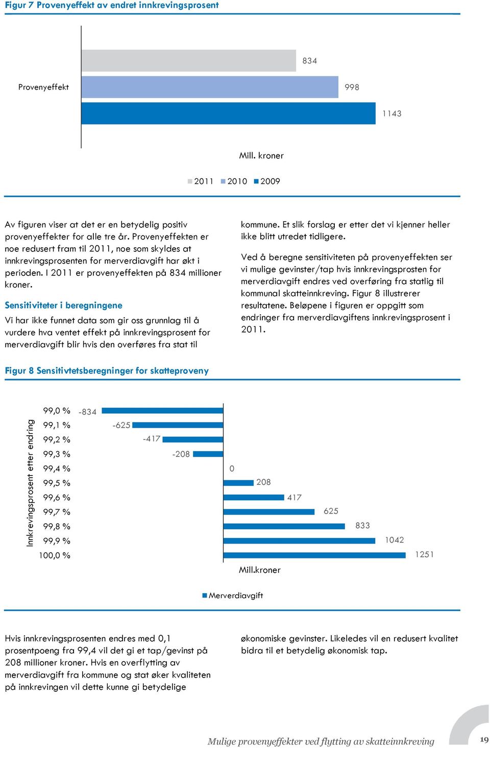 Provenyeffekten er noe redusert fram til 2011, noe som skyldes at innkrevingsprosenten for merverdiavgift har økt i perioden. I 2011 er provenyeffekten på 834 millioner kroner.