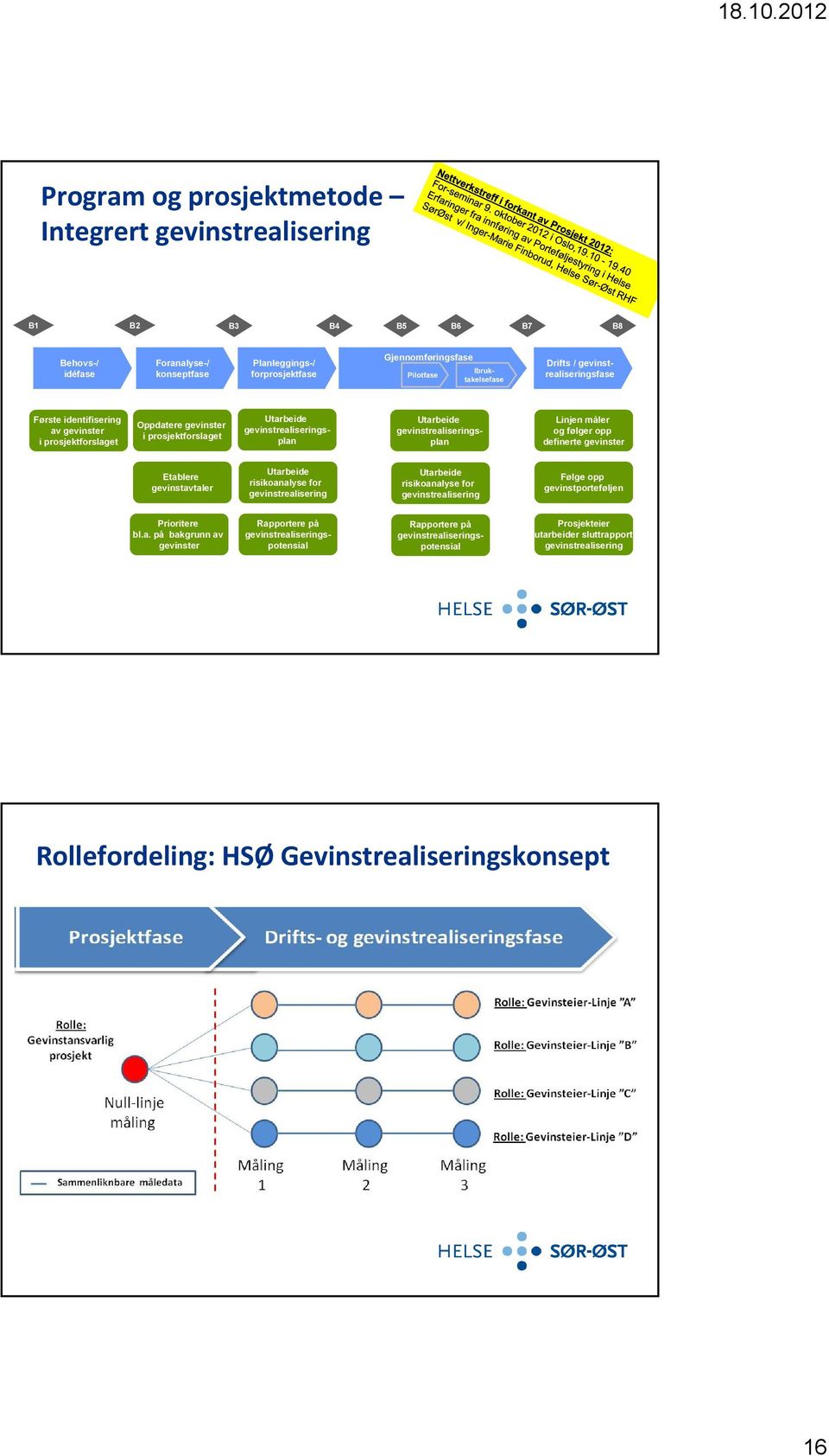 gevinstrealiseringsplan Linjen måler og følger opp definerte gevinster Etablere gevinstavtaler Utarbeide risikoanalyse for gevinstrealisering Utarbeide risikoanalyse for gevinstrealisering Følge opp