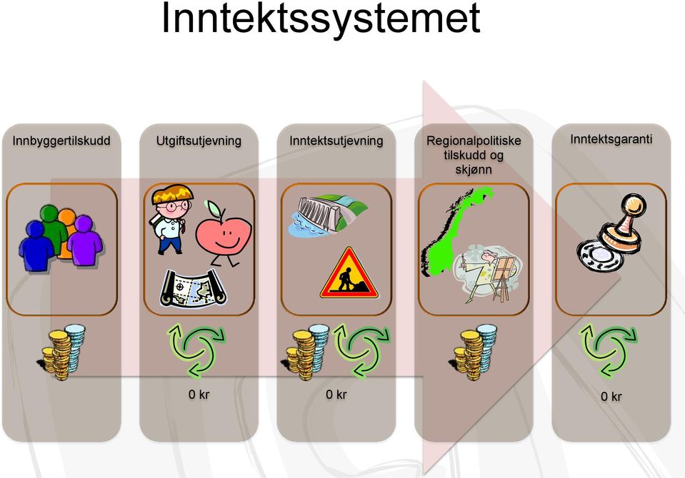 Regionalpolitiske tilskudd og