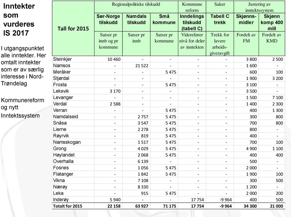 tilskudd Satser pr innb Små kommune Satser pr kommune Kommune reform Inndelings tilskudd (tabell C) Viderefører nivå for deler av inntekten Saker Tabell C trekk Trekk for lavere arbeidsgiveravgift