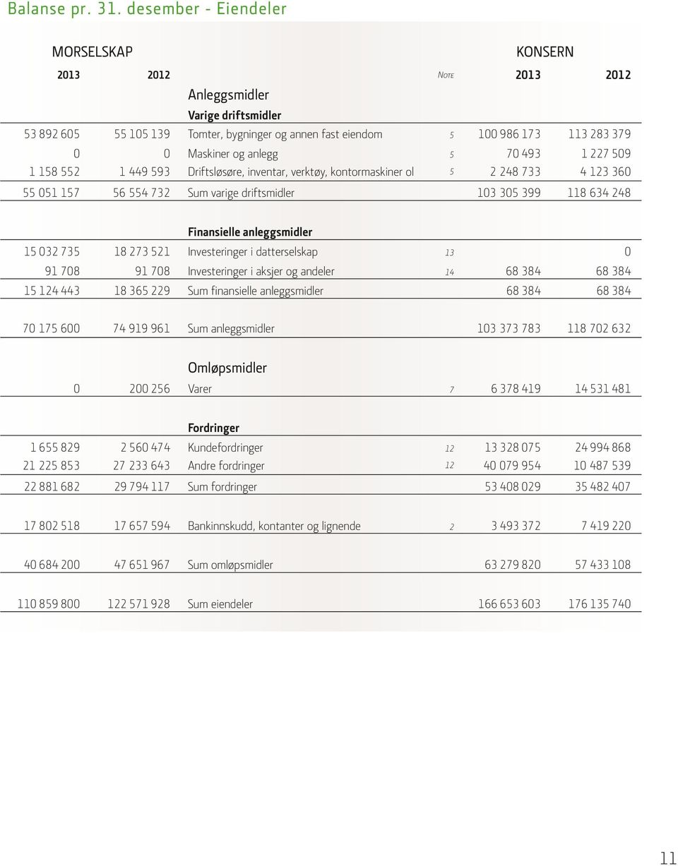 51 157 56 554 732 Varige driftsmidler Tomter, bygninger og annen fast eiendom Maskiner og anlegg Driftsløsøre, inventar, verktøy, kontormaskiner ol 5 Sum varige driftsmidler Finansielle anleggsmidler