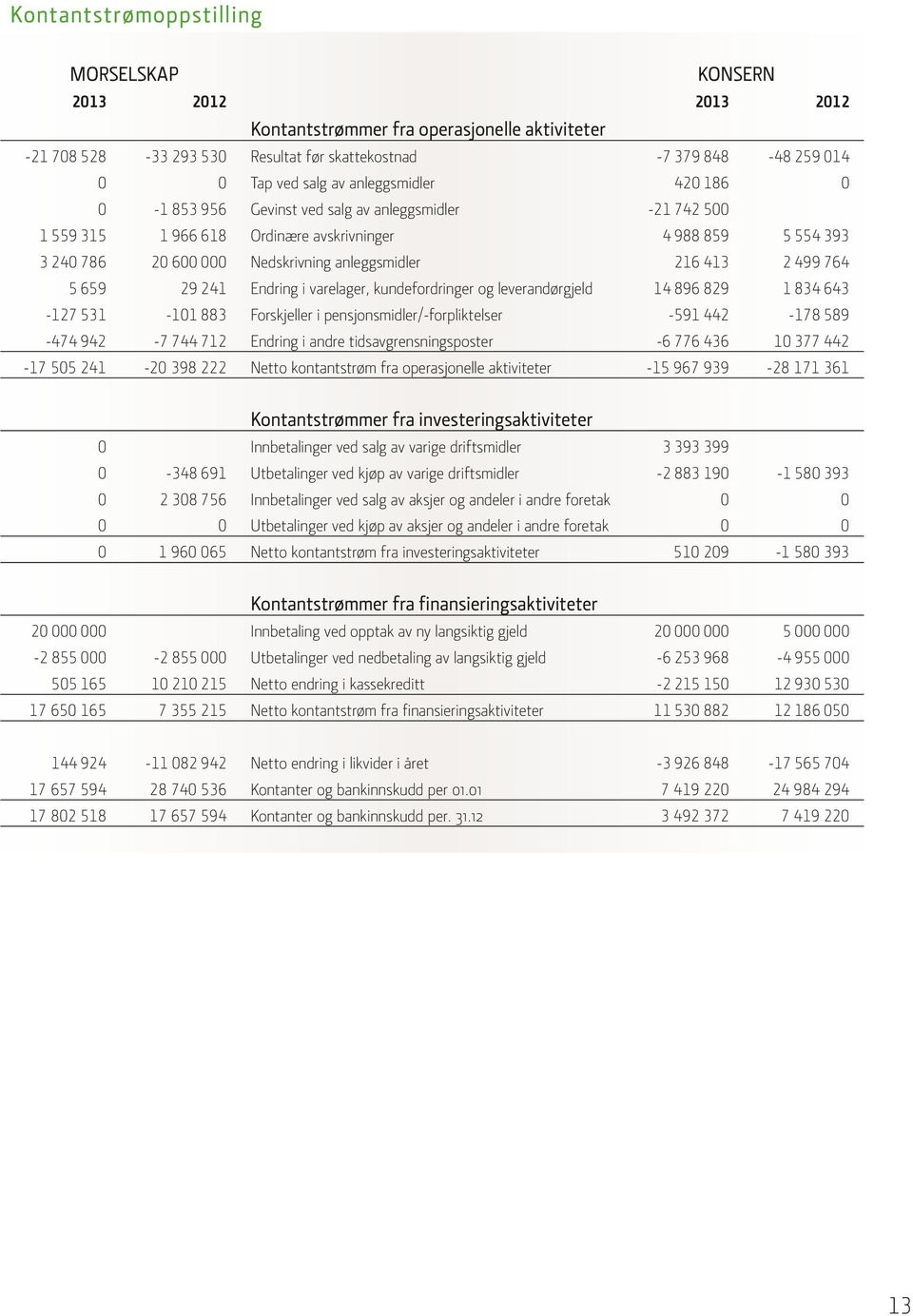 anleggsmidler Endring i varelager, kundefordringer og leverandørgjeld Forskjeller i pensjonsmidler/-forpliktelser Endring i andre tidsavgrensningsposter Netto kontantstrøm fra operasjonelle