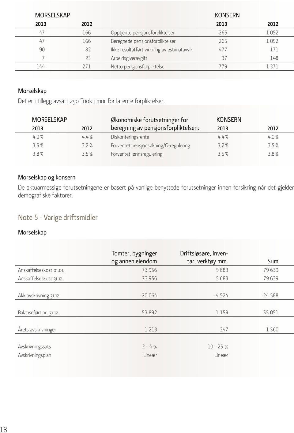 Konsern 213 212 213 212 Økonomiske forutsetninger for beregning av pensjonsforpliktelsen: 4, % 4,4 % Diskonteringsrente 4,4 % 4, % 3,5 % 3,2 % Forventet pensjonsøkning/g-regulering 3,2 % 3,5 % 3,8 %