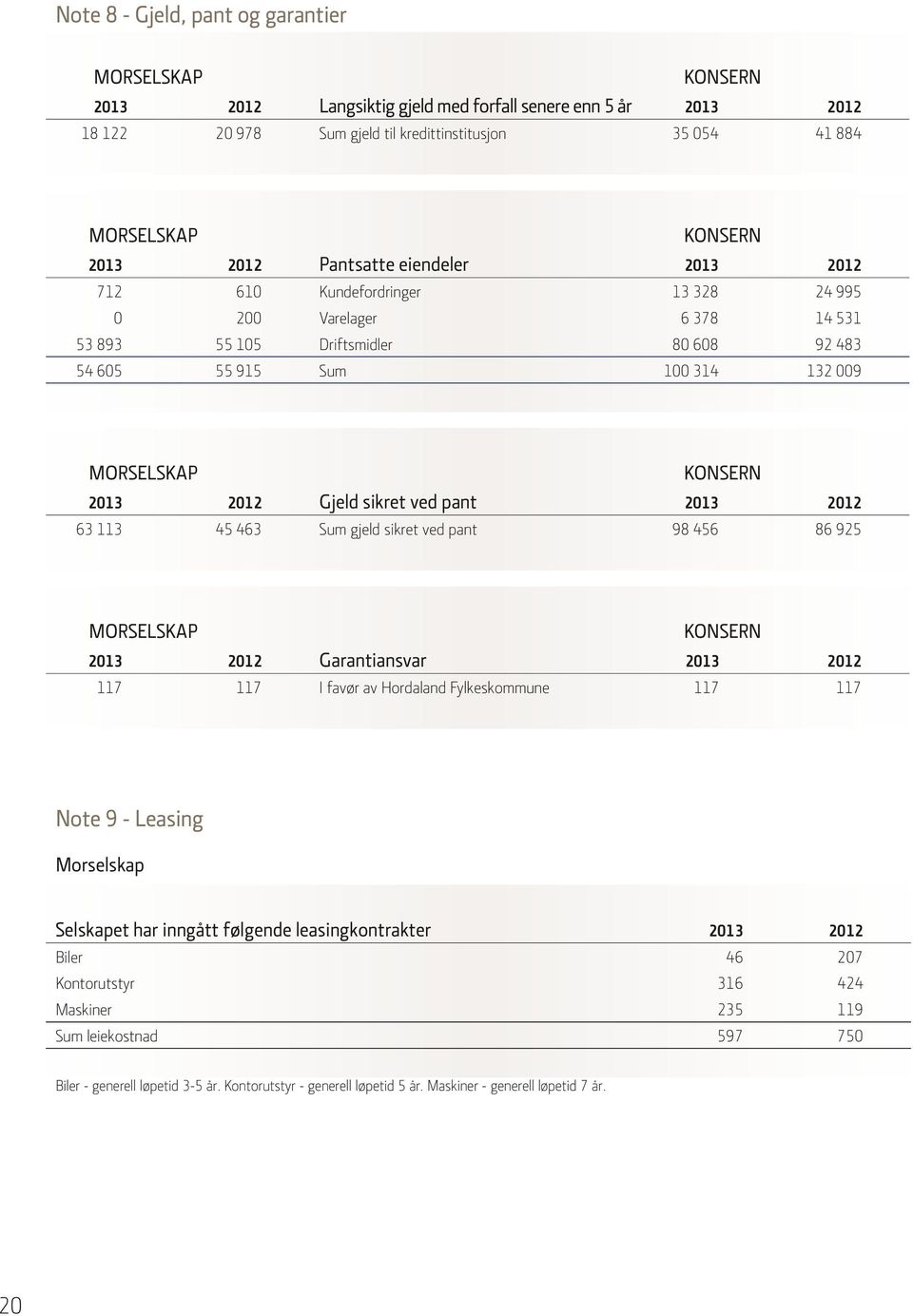 45 463 Sum gjeld sikret ved pant 98 456 86 925 Konsern 213 212 117 117 Garantiansvar I favør av Hordaland Fylkeskommune 213 212 117 117 Note 9 - Leasing Selskapet har inngått følgende