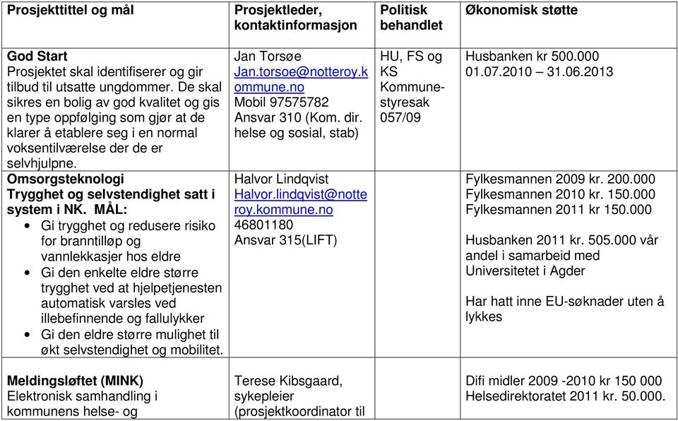 Omsorgsteknologi Trygghet og selvstendighet satt i system i NK.