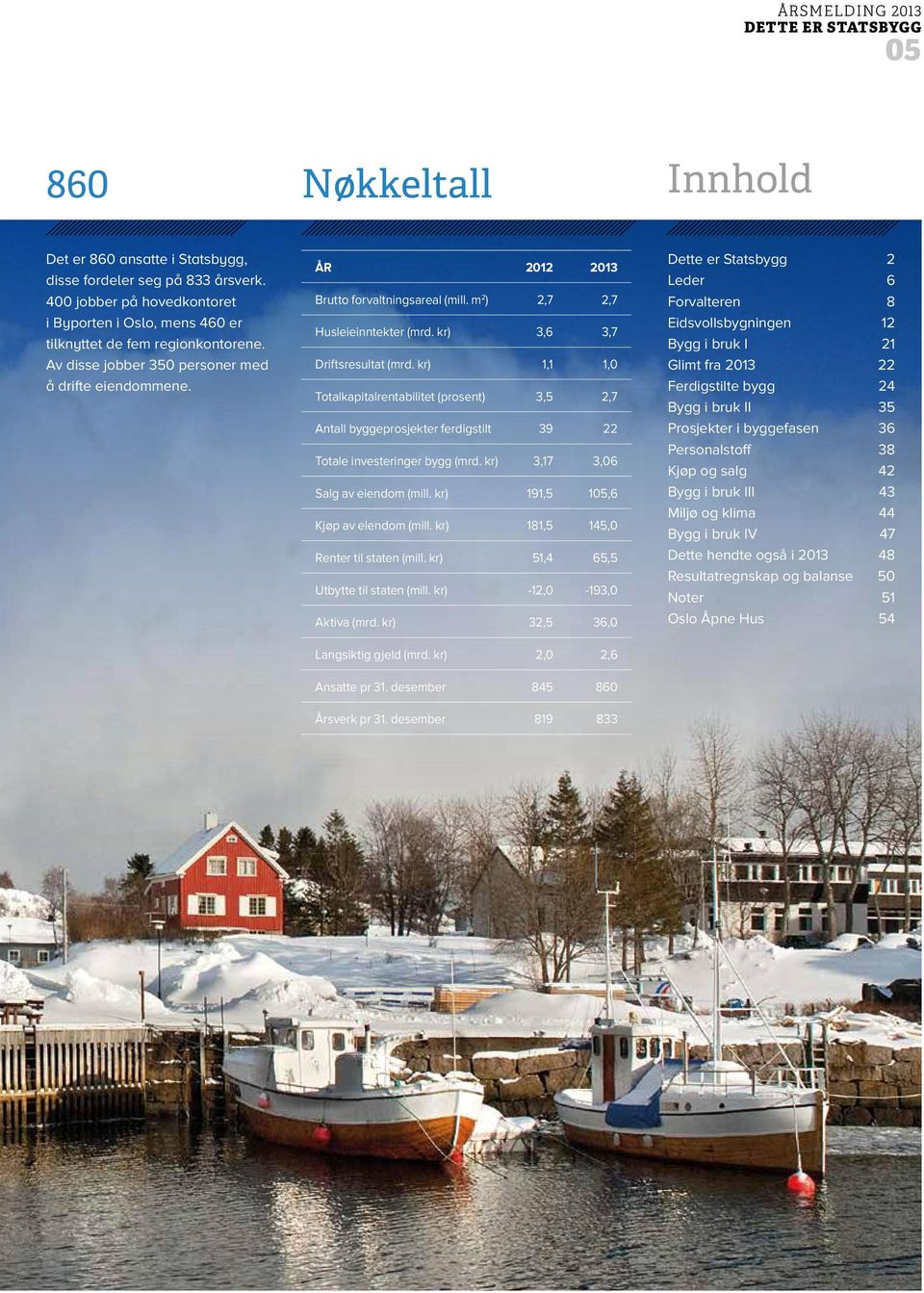 m 2 ) 2,7 2,7 Husleieinntekter (mrd. kr) 3,6 3,7 Driftsresultat (mrd. kr) 1,1 1,0 Totalkapitalrentabilitet (prosent) 3,5 2,7 Antall byggeprosjekter ferdigstilt 39 22 Totale investeringer bygg (mrd.