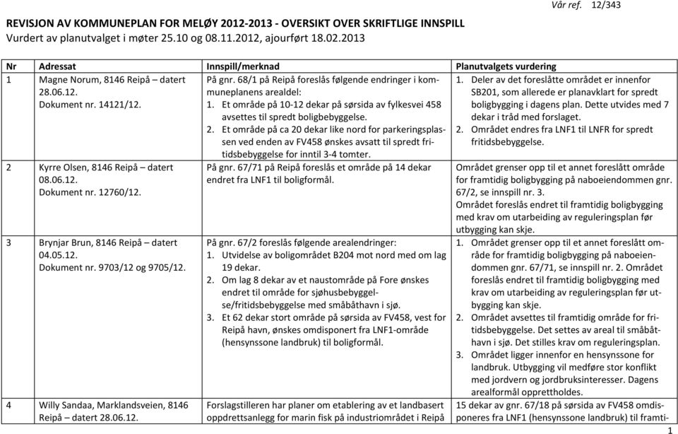 3 Brynjar Brun, 8146 Reipå datert 04.05.12. Dokument nr. 9703/12 og 9705/12. 4 Willy Sandaa, Marklandsveien, 8146 Reipå datert 28.06.12. På gnr.