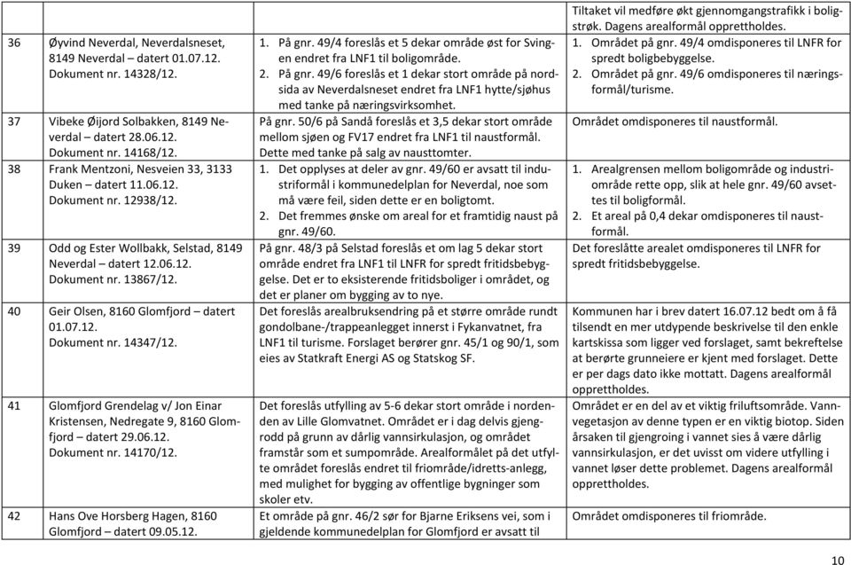 40 Geir Olsen, 8160 Glomfjord datert 01.07.12. Dokument nr. 14347/12. 41 Glomfjord Grendelag v/ Jon Einar Kristensen, Nedregate 9, 8160 Glomfjord datert 29.06.12. Dokument nr. 14170/12.