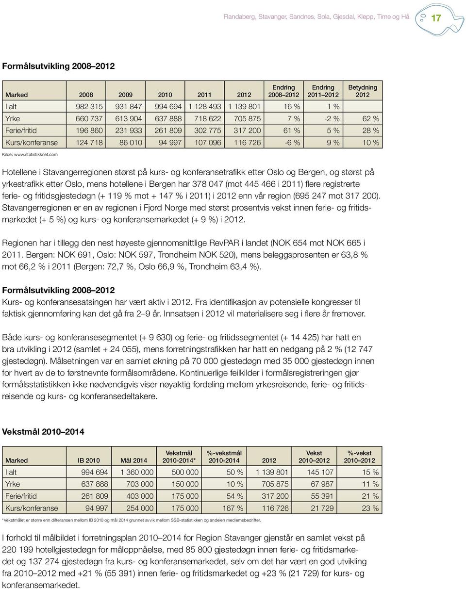 com Hotellene i Stavangerregionen størst på kurs- og konferansetrafikk etter Oslo og Bergen, og størst på yrkestrafikk etter Oslo, mens hotellene i Bergen har 378 047 (mot 445 466 i 2011) flere