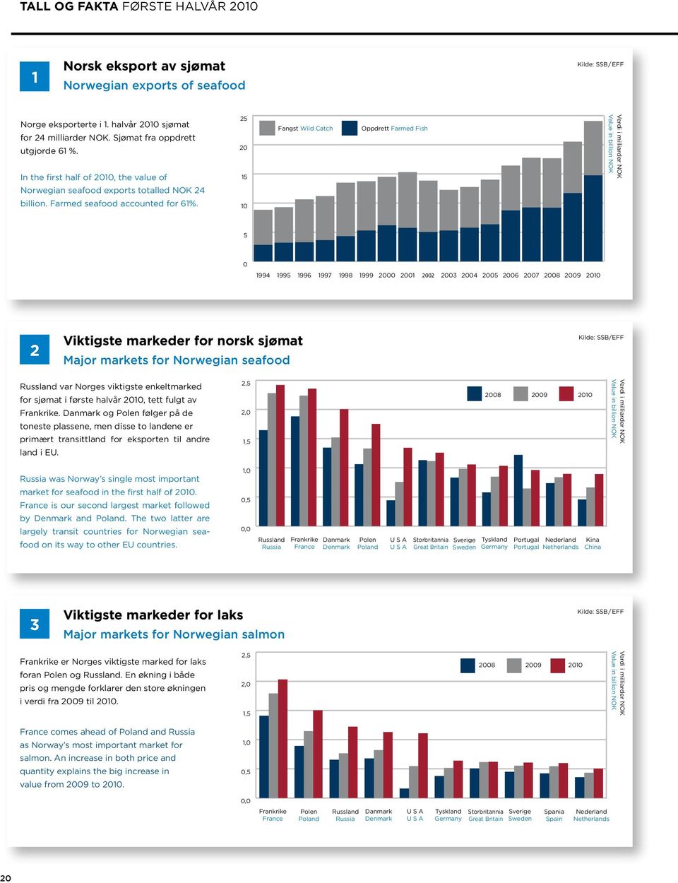 25 20 15 10 Fangst Wild Catch Oppdrett Farmed Fish Verdi i milliarder NOK Value in billion NOK 5 0 1994 1995 1996 1997 1998 1999 2000 2001 2002 2003 2004 2005 2006 2007 2008 2009 2010 2 Viktigste