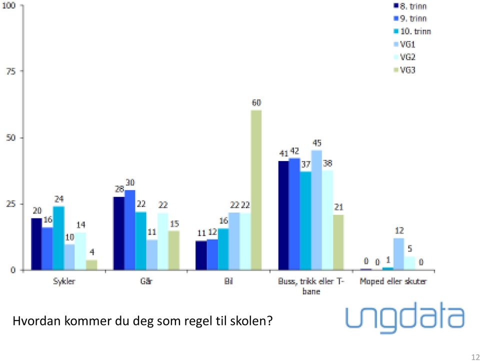 deg som