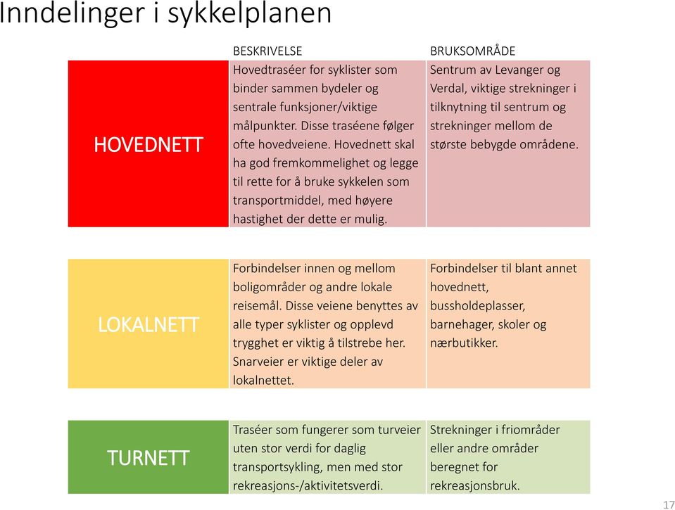 BRUKSOMRÅDE Sentrum av Levanger og Verdal, viktige strekninger i tilknytning til sentrum og strekninger mellom de største bebygde områdene.