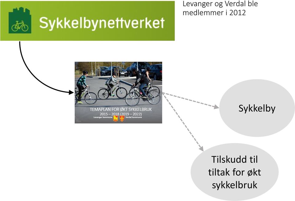 Sykkelby Tilskudd til