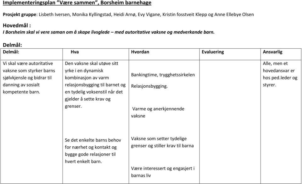 Delmål: Delmål: Hva Hvordan Evaluering Ansvarlig Vi skal være autoritative vaksne som styrker barns sjølvkjensle og bidrar til danning av sosialt kompetente barn.