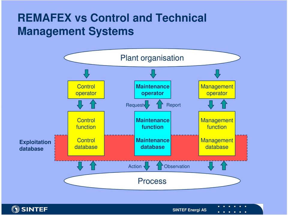 Maintenance function Management function Exploitation database Control database