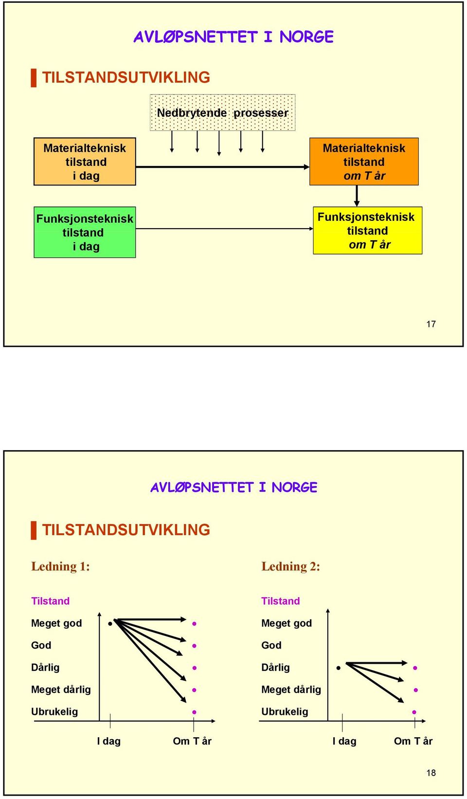 TILSTANDSUTVIKLING Ledning 1: Ledning 2: Tilstand Tilstand Meget god Meget god God God