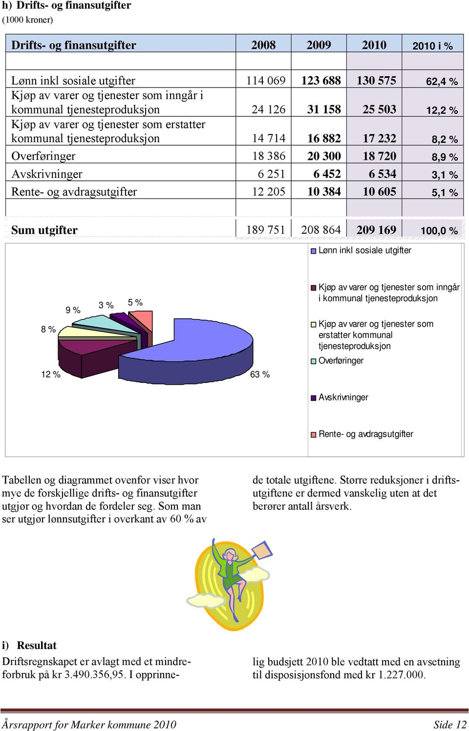 251 6 452 6 534 3,1 % Rente- og avdragsutgifter 12 205 10 384 10 605 5,1 % Sum utgifter 189 751 208 864 209 169 100,0 % Lønn inkl sosiale utgifter 8 % 12 % 9 % 3 % 5 % 63 % Kjøp av varer og tjenester