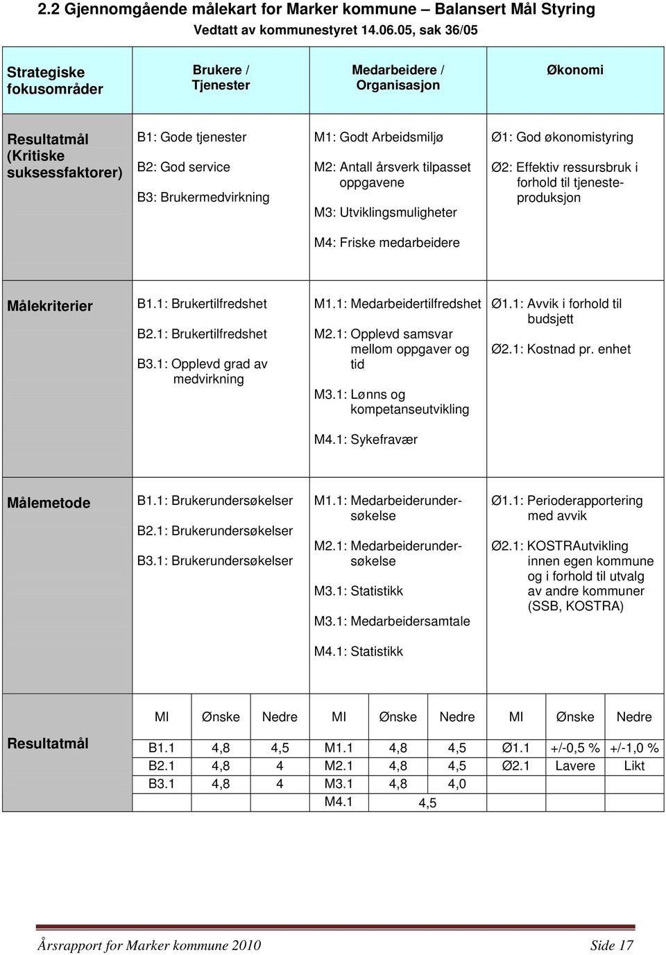 Arbeidsmiljø M2: Antall årsverk tilpasset oppgavene M3: Utviklingsmuligheter Ø1: God økonomistyring Ø2: Effektiv ressursbruk i forhold til tjenesteproduksjon M4: Friske medarbeidere Målekriterier B1.