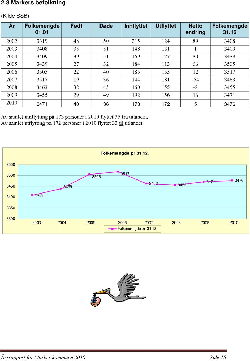 181-54 3463 2008 3463 32 45 160 155-8 3455 2009 3455 29 49 192 156 16 3471 2010 3471 40 36 173 172 5 3476 Av samlet innflytting på 173 personer i 2010 flyttet 35 fra utlandet.