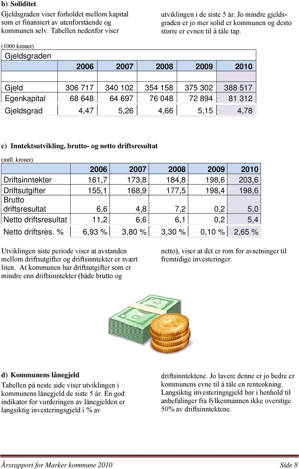 (1000 kroner) Gjeldsgraden 2006 2007 2008 2009 2010 Gjeld 306 717 340 102 354 158 375 302 388 517 Egenkapital 68 648 64 697 76 048 72 894 81 312 Gjeldsgrad 4,47 5,26 4,66 5,15 4,78 c)