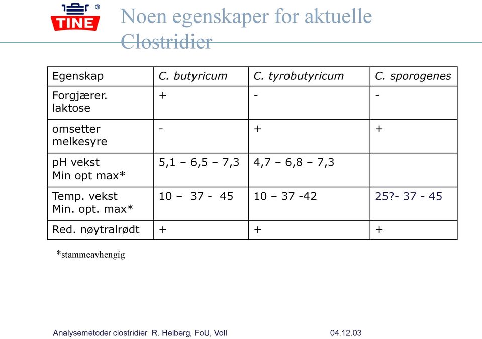 laktose omsetter melkesyre ph vekst Min opt 