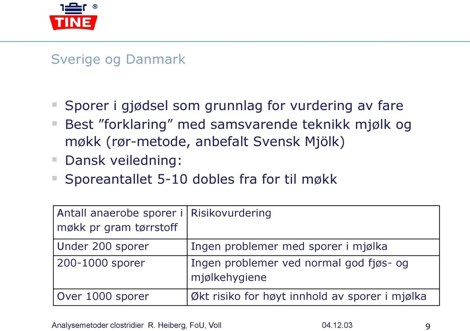 anaerobe sporer i møkk pr gram tørrstoff Risikovurdering Under 200 sporer Ingen problemer med sporer i mjølka 200-1000