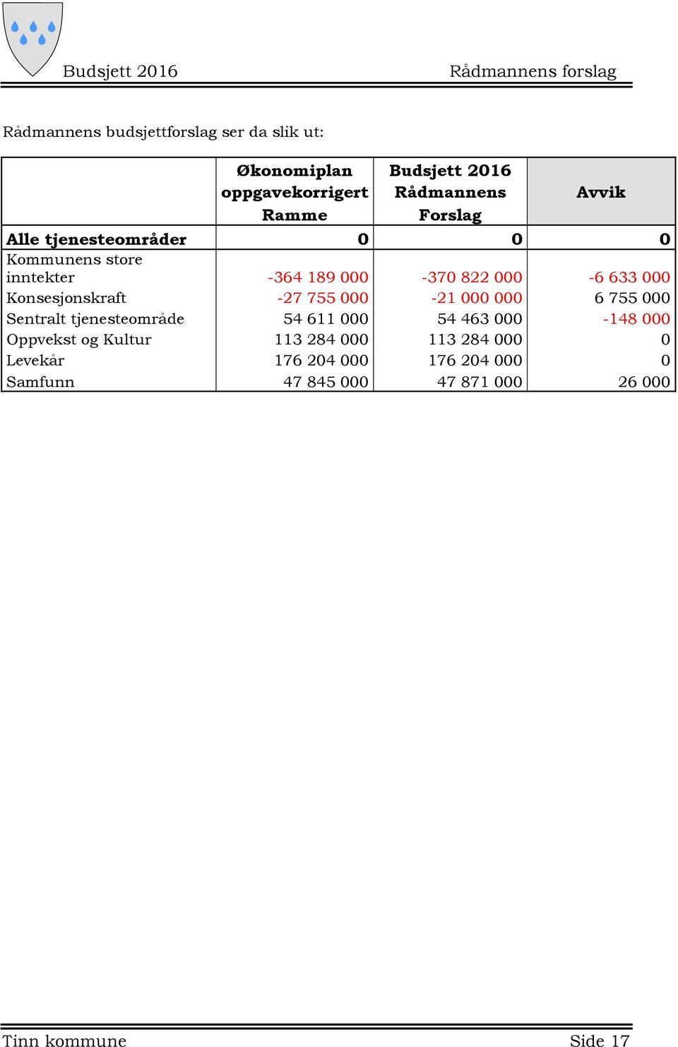 Konsesjonskraft -27 755 000-21 000 000 6 755 000 Sentralt tjenesteområde 54 611 000 54 463 000-148 000