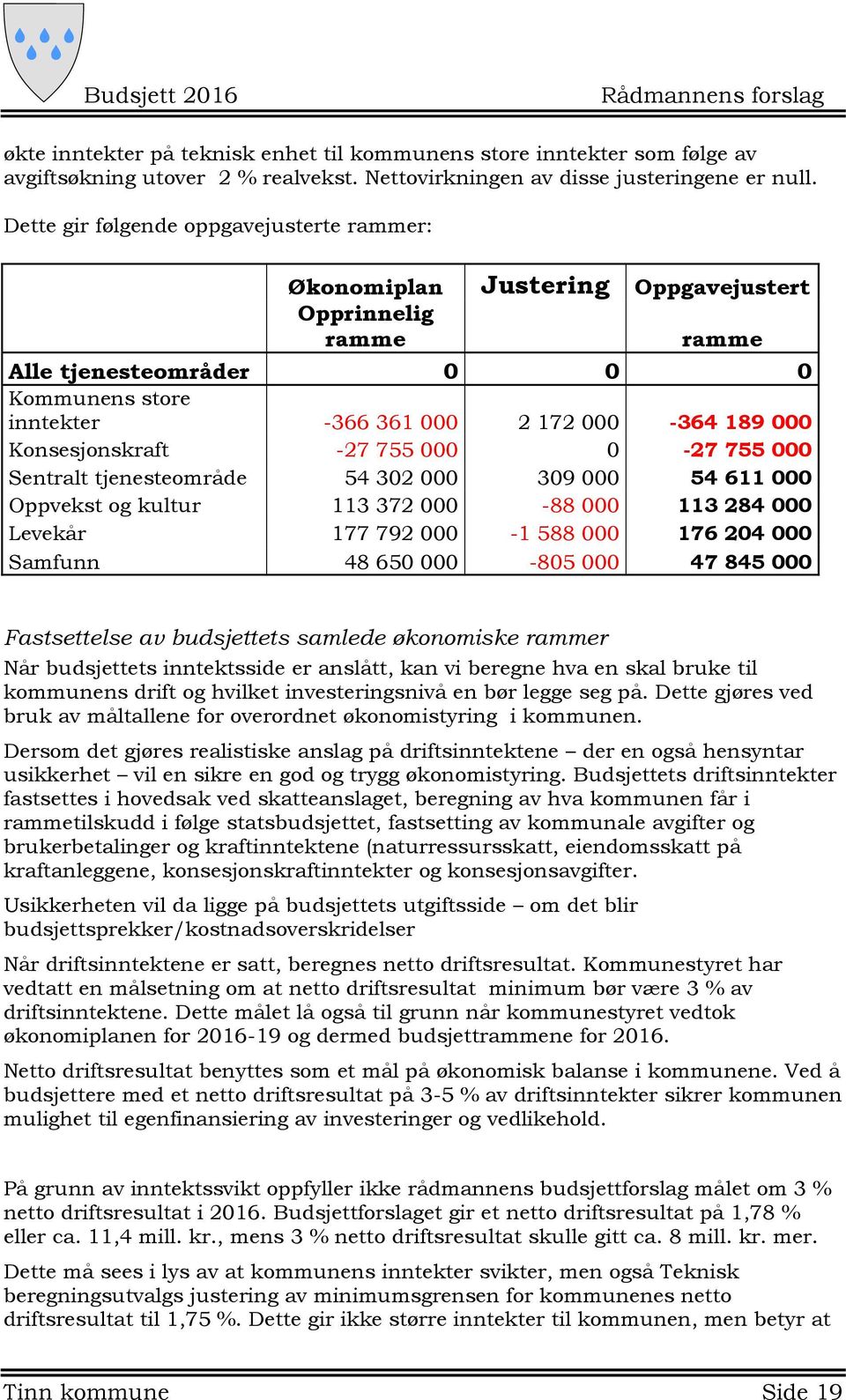 Konsesjonskraft -27 755 000 0-27 755 000 Sentralt tjenesteområde 54 302 000 309 000 54 611 000 Oppvekst og kultur 113 372 000-88 000 113 284 000 Levekår 177 792 000-1 588 000 176 204 000 Samfunn 48