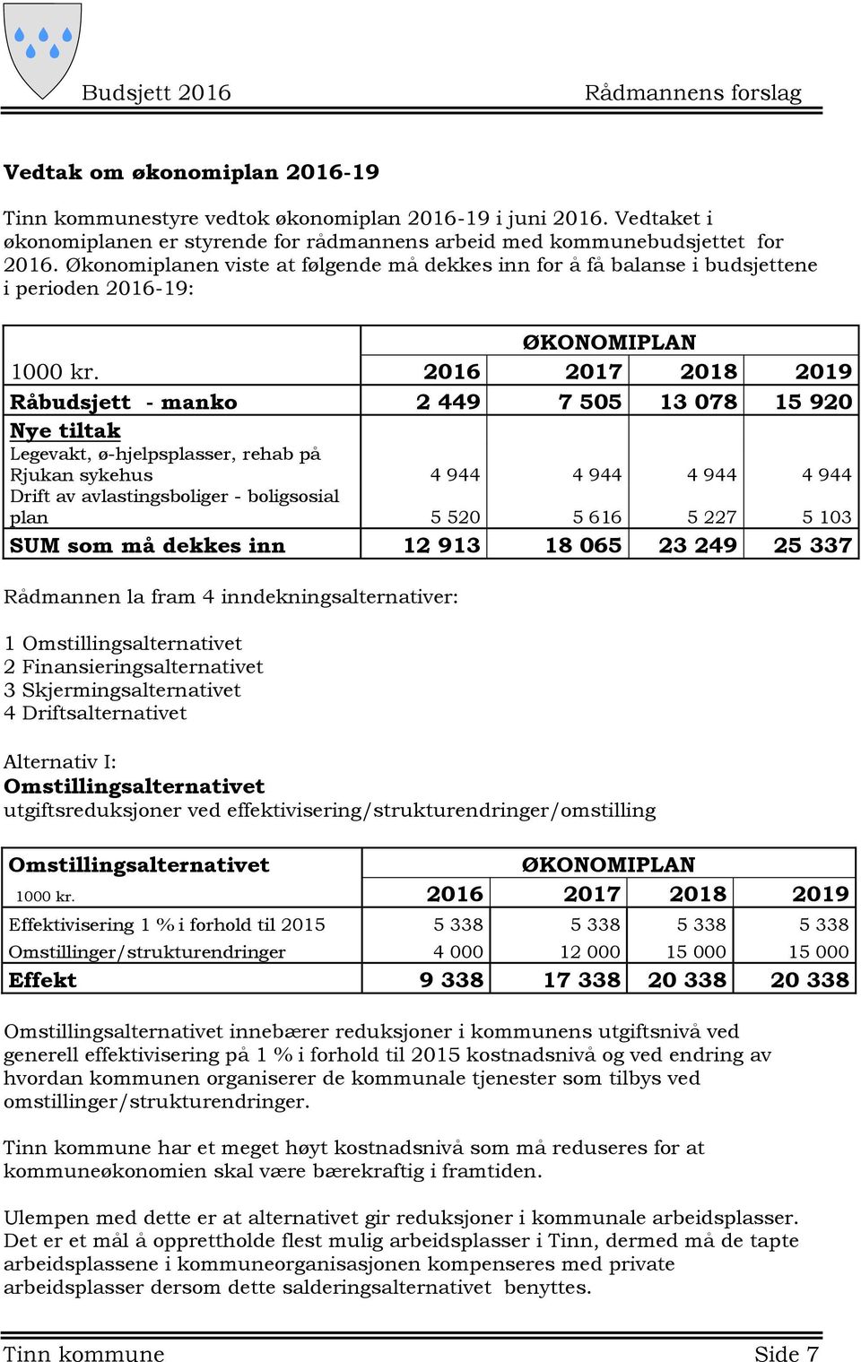 2016 2017 2018 2019 Råbudsjett - manko 2 449 7 505 13 078 15 920 Nye tiltak Legevakt, ø-hjelpsplasser, rehab på Rjukan sykehus 4 944 4 944 4 944 4 944 Drift av avlastingsboliger - boligsosial plan 5