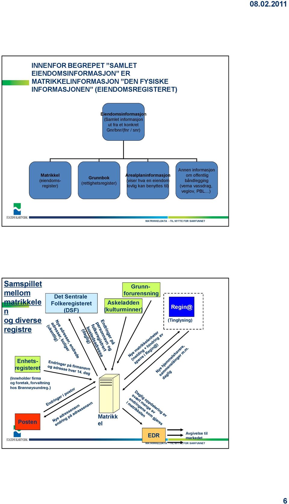 informasjon om offentlig båndlegging (verna vassdrag, veglov, PBL ) Samspillet mellom matrikkele n og diverse registre Det Sentrale Folkeregisteret (DSF)