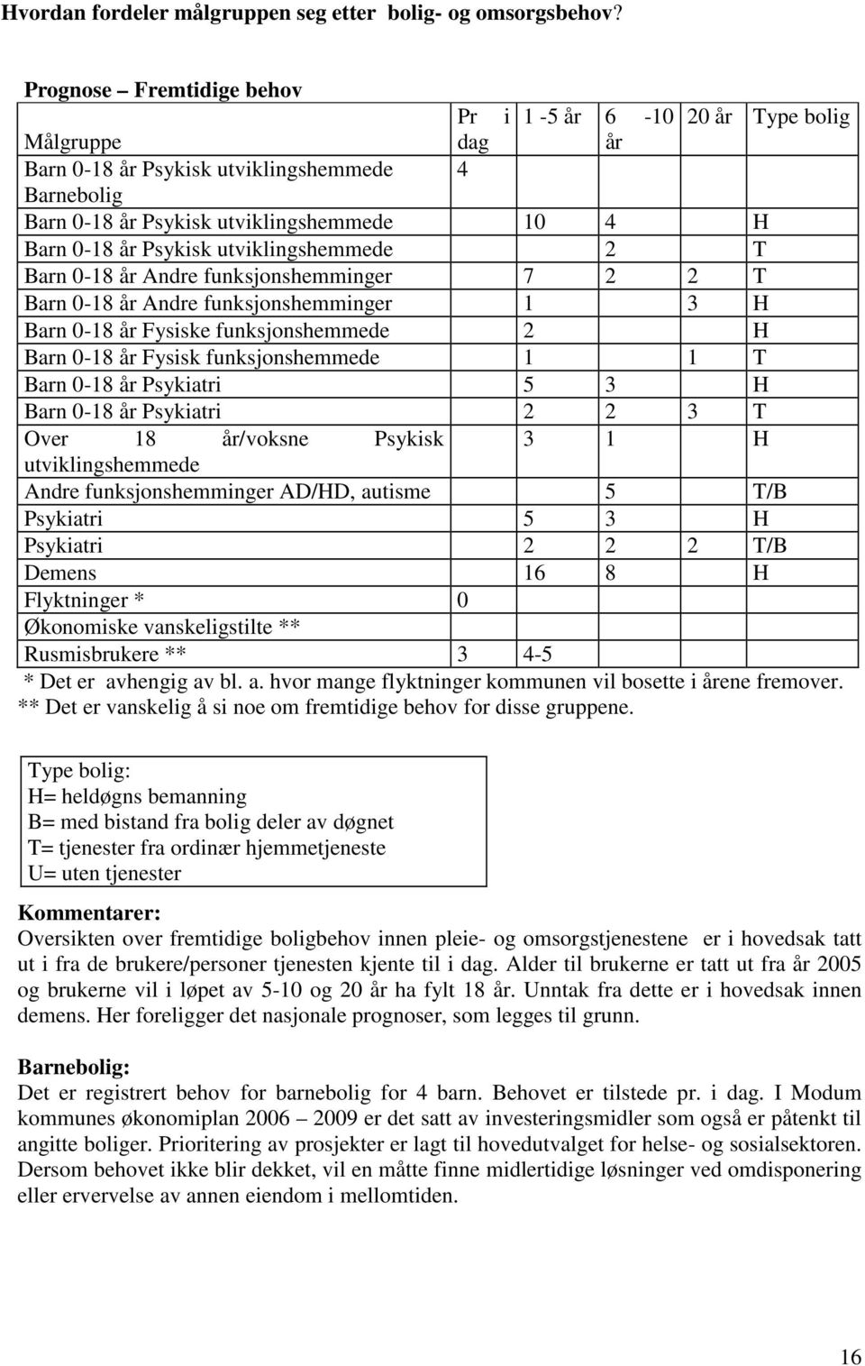 utviklingshemmede 2 T Barn 0-18 år Andre funksjonshemminger 7 2 2 T Barn 0-18 år Andre funksjonshemminger 1 3 H Barn 0-18 år Fysiske funksjonshemmede 2 H Barn 0-18 år Fysisk funksjonshemmede 1 1 T