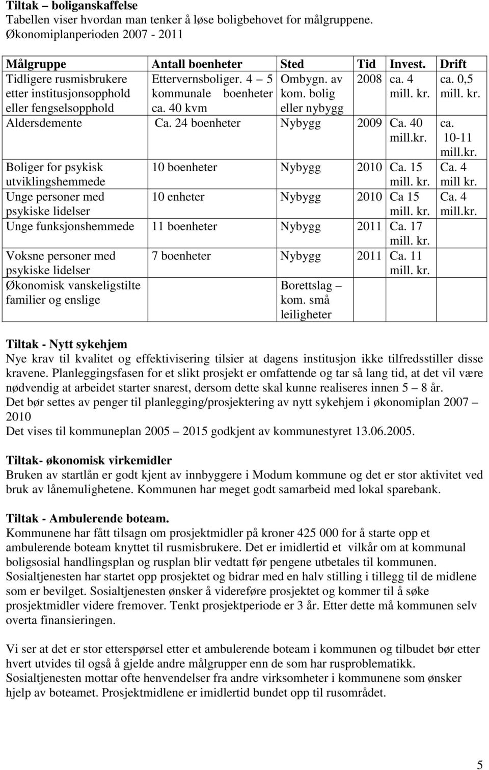 40 kvm eller nybygg Aldersdemente Ca. 24 boenheter Nybygg 2009 Ca. 40 mill.kr. Boliger for psykisk utviklingshemmede 10 boenheter Nybygg 2010 Ca. 15 mill. kr.