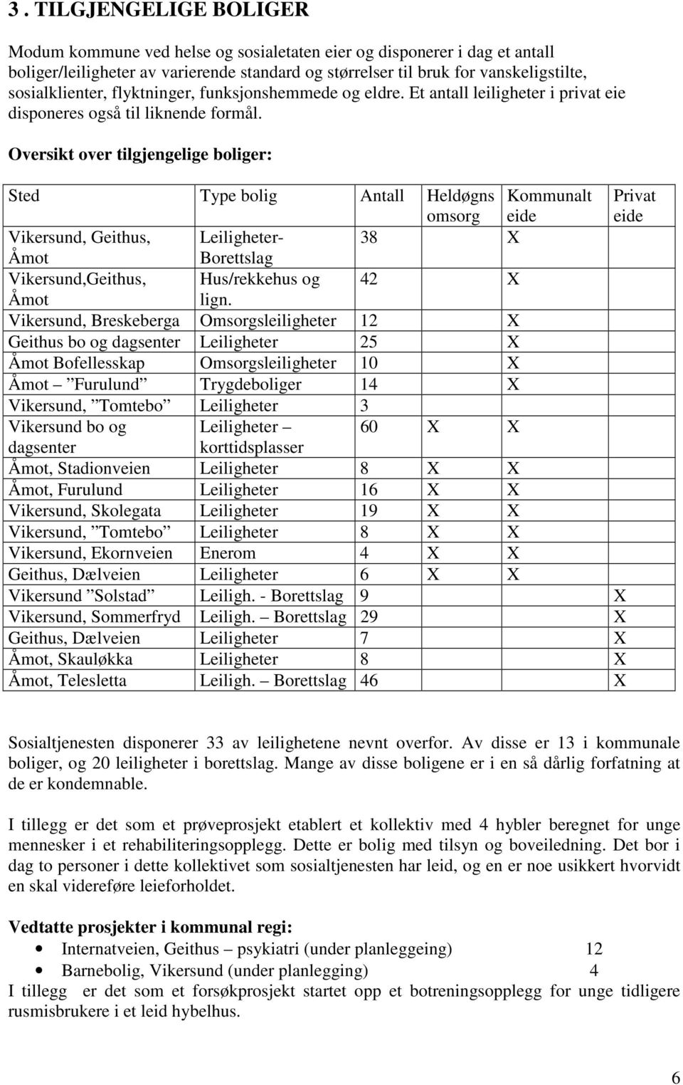 Oversikt over tilgjengelige boliger: Sted Type bolig Antall Heldøgns Kommunalt Privat omsorg eide eide Vikersund, Geithus, Leiligheter- 38 X Åmot Borettslag Vikersund,Geithus, Hus/rekkehus og 42 X