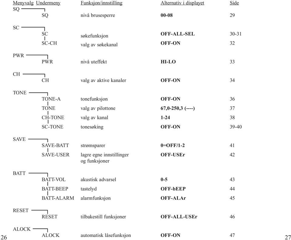 1-24 38 SC-TONE tonesøking OFF-ON 39-40 SAVE SAVE-BATT strømsparer 0=OFF/1-2 41 SAVE-USER lagre egne innstillinger og funksjoner OFF-USEr 42 BATT BATT-VOL akustisk advarsel