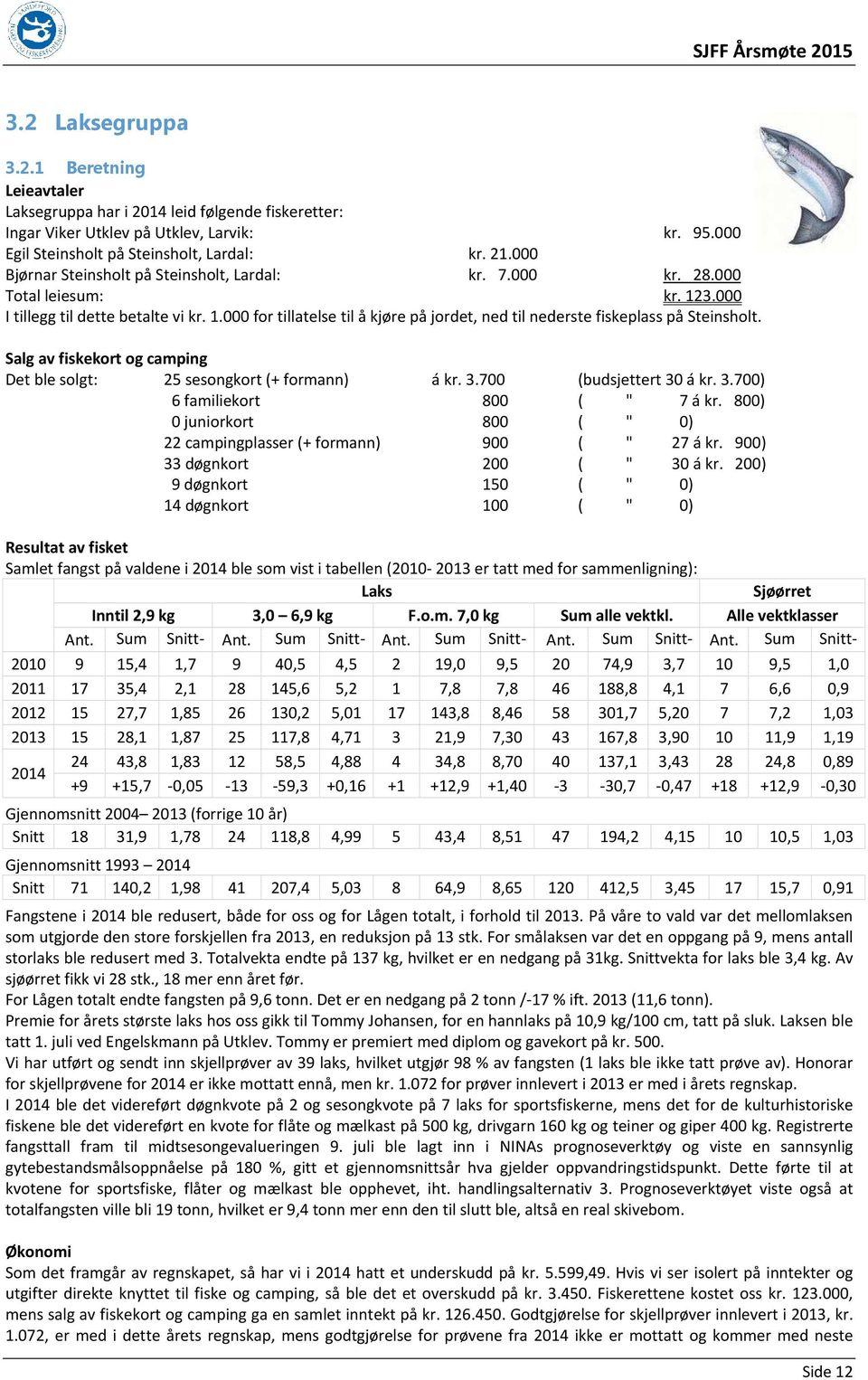 Salg av fiskekort og camping Det ble solgt: 25 sesongkort (+ formann) á kr. 3.700 (budsjettert 30 á kr. 3.700) 6 familiekort 800 ( " 7 á kr.