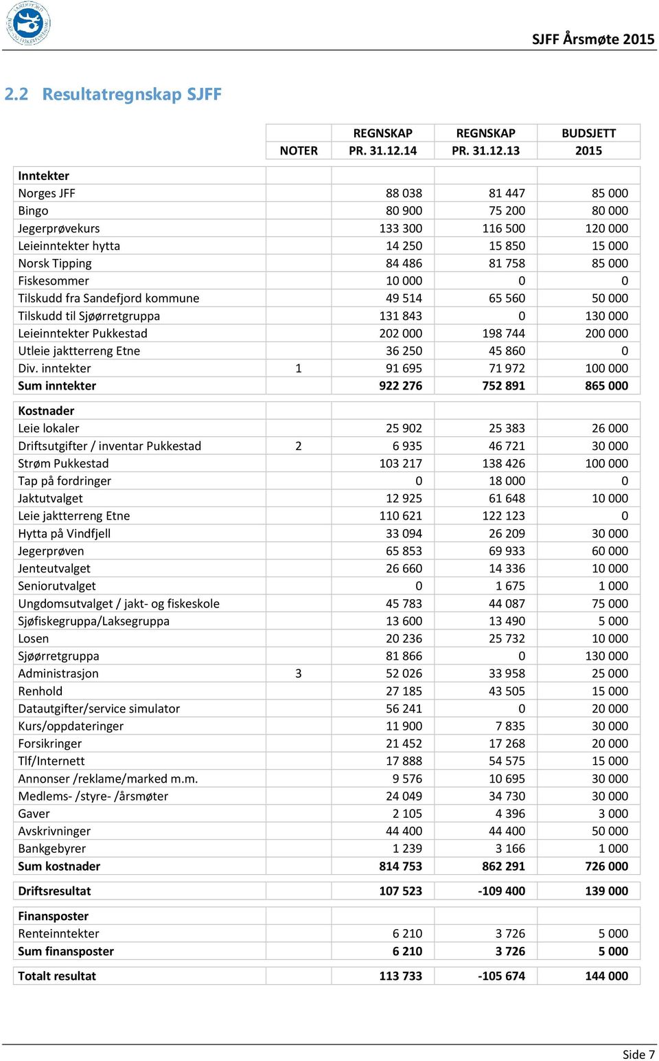 13 2015 Inntekter Norges JFF 88038 81447 85000 Bingo 80900 75200 80000 Jegerprøvekurs 133300 116500 120000 Leieinntekter hytta 14250 15850 15000 Norsk Tipping 84486 81758 85000 Fiskesommer 10000 0 0