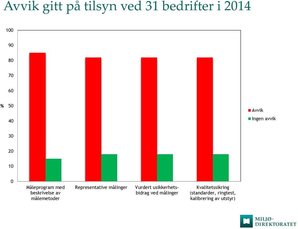 målemetoder Representative målinger Vurdert usikkerhetsbidrag ved