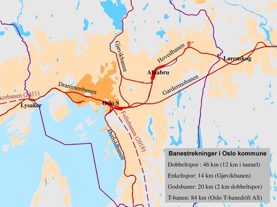 Enkeltspor: 14 km (Gjøvikbanen) Godsbaner: 20 km (2
