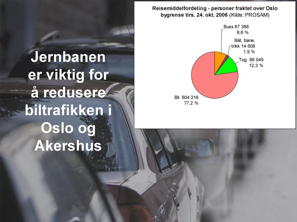 2006 (Kilde: PROSAM) Jernbanen er viktig for å redusere