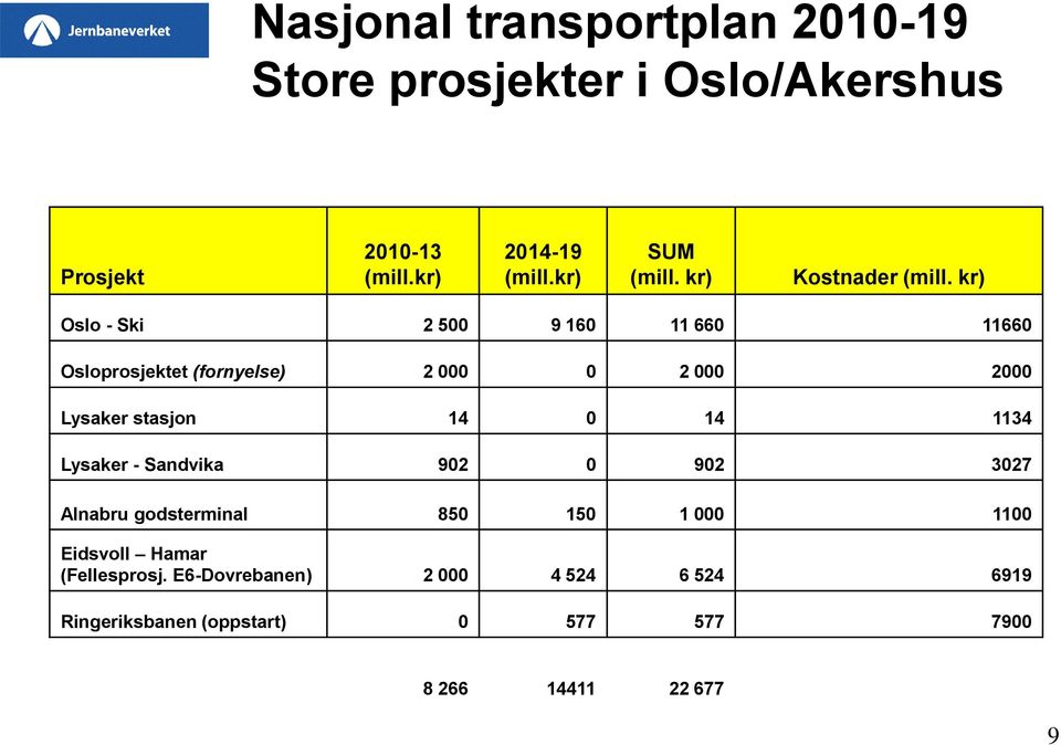 kr) Oslo - Ski 2 500 9 160 11 660 11660 Osloprosjektet (fornyelse) 2 000 0 2 000 2000 Lysaker stasjon 14 0 14 1134