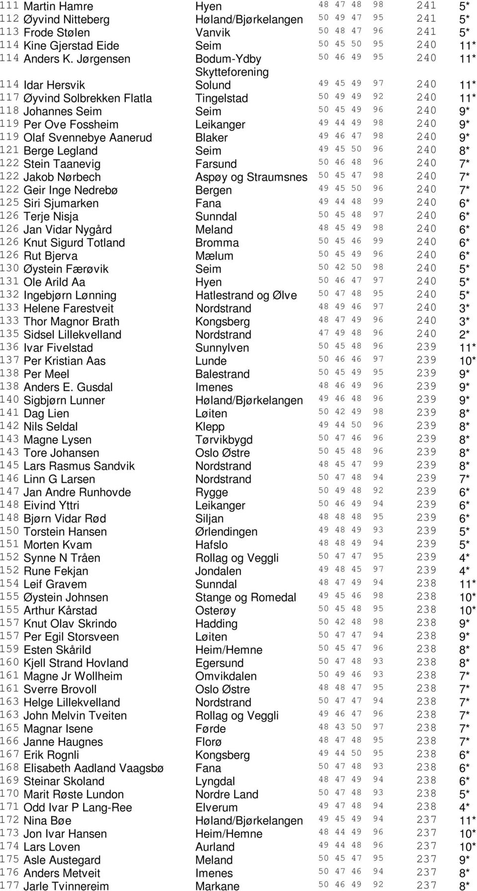 Jørgensen Bodum-Ydby 50 46 49 95 240 11* Skytteforening 114 Idar Hersvik Solund 49 45 49 97 240 11* 117 Øyvind Solbrekken Flatla Tingelstad 50 49 49 92 240 11* 118 Johannes Seim Seim 50 45 49 96 240