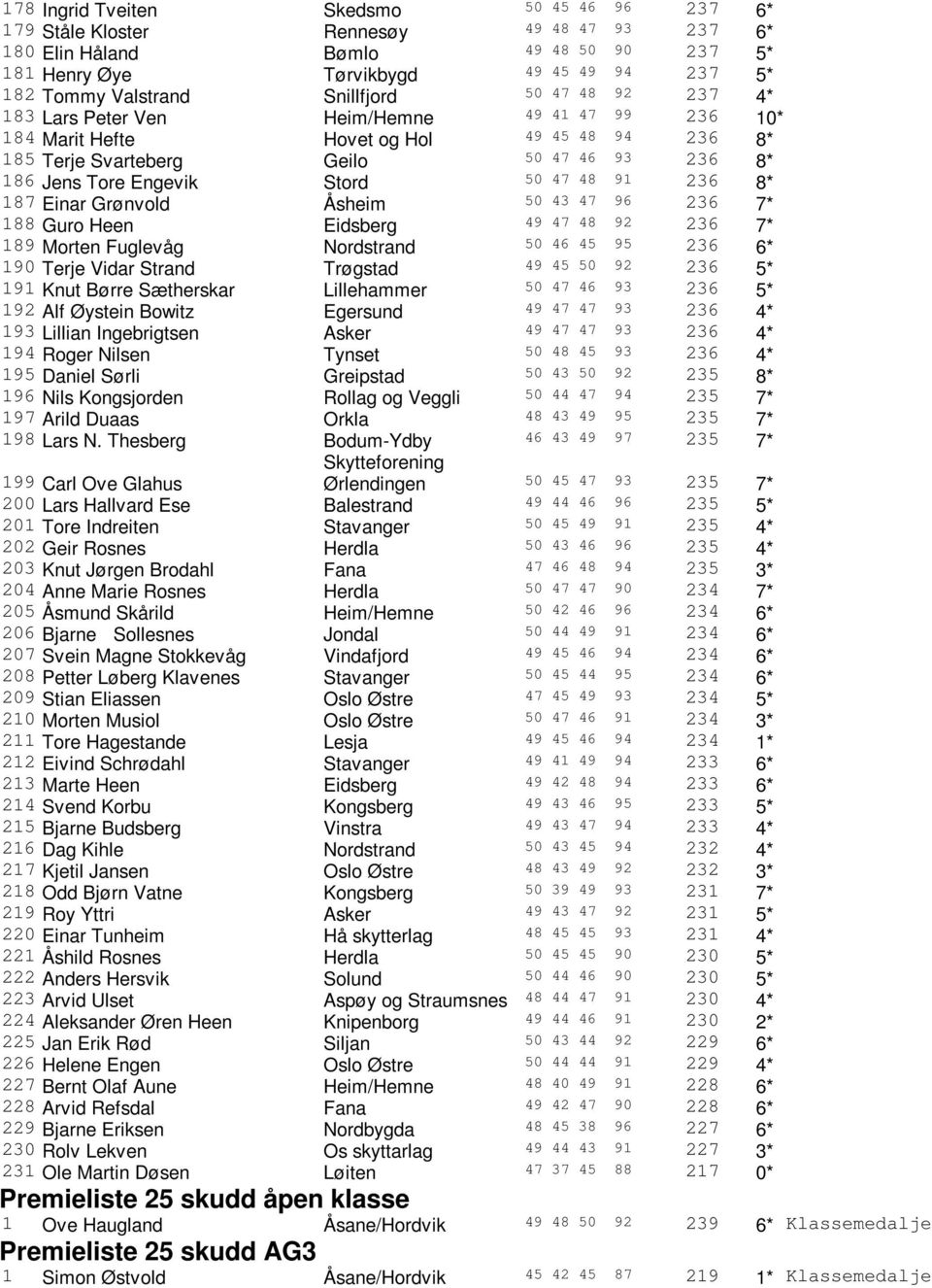 Stord 50 47 48 91 236 8* 187 Einar Grønvold Åsheim 50 43 47 96 236 7* 188 Guro Heen Eidsberg 49 47 48 92 236 7* 189 Morten Fuglevåg Nordstrand 50 46 45 95 236 6* 190 Terje Vidar Strand Trøgstad 49 45