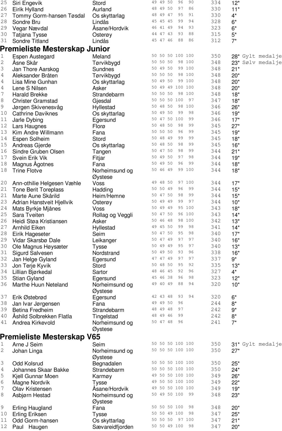 Meland 50 50 50 100 100 350 28* Gylt medalje 2 Åsne Skår Tørvikbygd 50 50 50 98 100 348 23* Sølv medalje 3 Jan Thore Aarskog Sundnes 50 49 50 99 100 348 21* 4 Aleksander Bråten Tørvikbygd 50 50 50 98