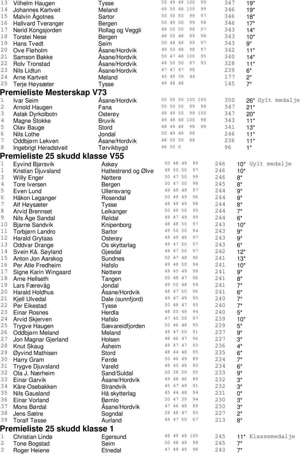 21 Samson Bakke Åsane/Hordvik 50 47 48 100 95 340 14* 22 Rolv Tronstad Åsane/Hordvik 48 50 50 87 93 328 11* 23 Nils Lidtun Åsane/Hordvik 47 47 47 98 239 6* 24 Arne Kartveit Meland 45 49 39 44 177 2*